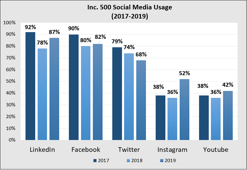 social media usage
