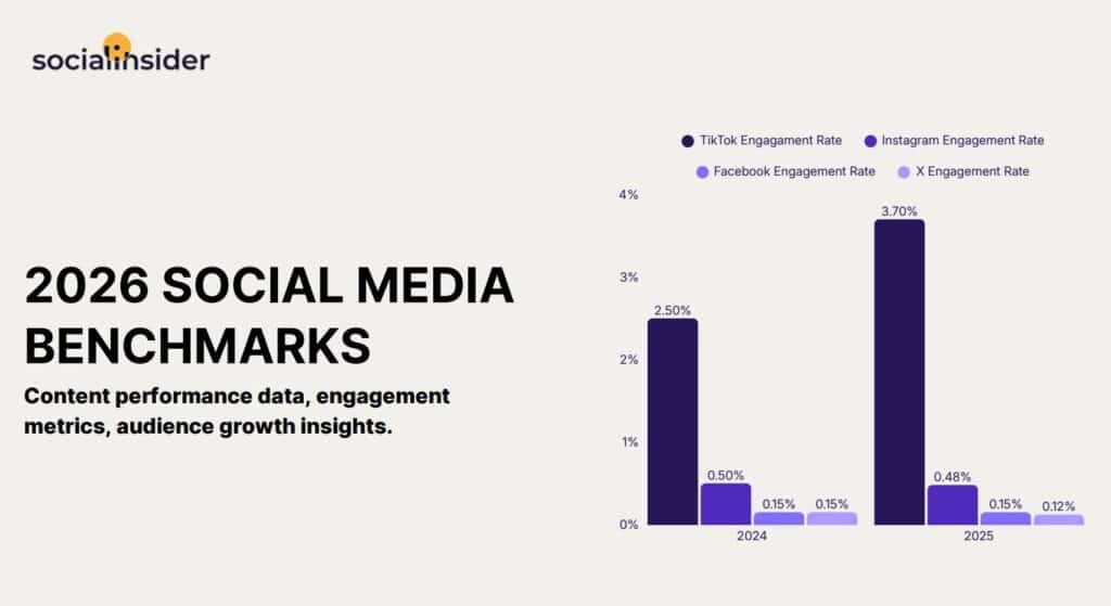 Social Media Benchmark 2026