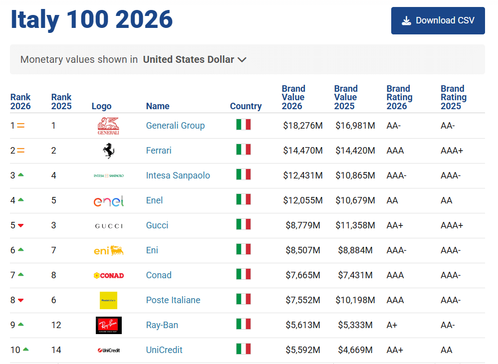 Generali, Ferrari e Intesa Sanpaolo sono i marchi italiani più forti
